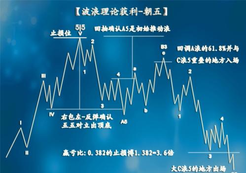 波浪理論經(jīng)典獲利模式朝五圖片 波浪理論經(jīng)典獲利模式朝五圖片