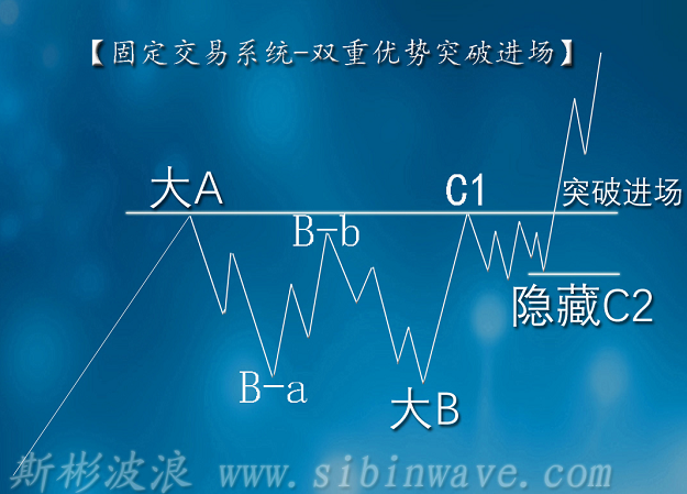 波浪理論中最快入門(mén)的高級(jí)短線突破系統(tǒng)2