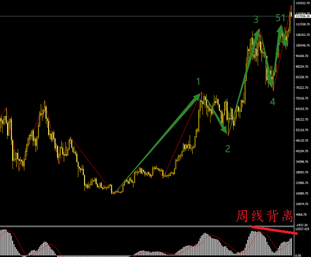 BTC到頂了嗎,這么高怎么操作?